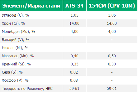 Характеристики стали 154CM и ATS-34.
