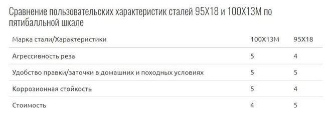 Сталь 95X18 и 100X13M