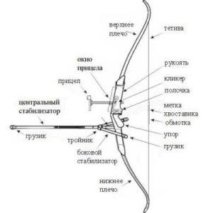 Из какого дерева сделать лук.