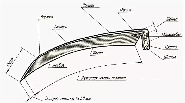 Диаграмма лезвия