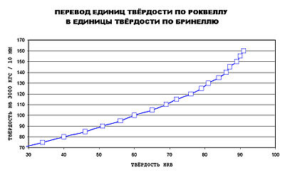 Метод Роквелла — Википедия