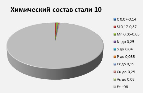 Сталь 10: характеристики марки по ГОСТу. Плотность стали и аналоги,  химический состав и твердость. Применение. Расшифровка