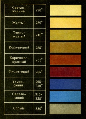 Цветовые показатели побежалости