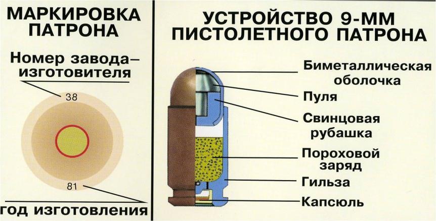 Устройство пистолета Макарова